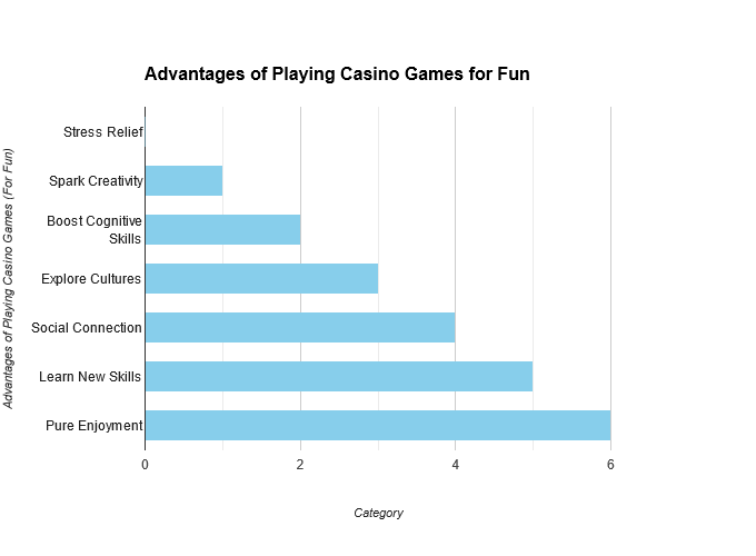 A Chart Showing the Advantages of Playing Casino Games for Fun
